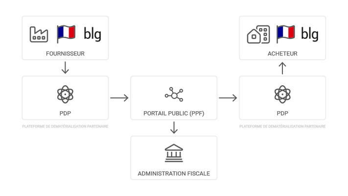 Abonnement - Instance - Emission facture électronique obligatoire
